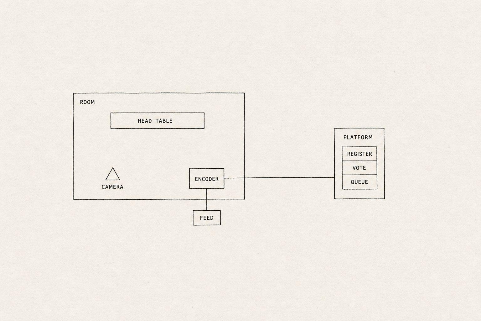 Recce drawing of the room feed joining a separate AGM platform that handles register, vote and queue.