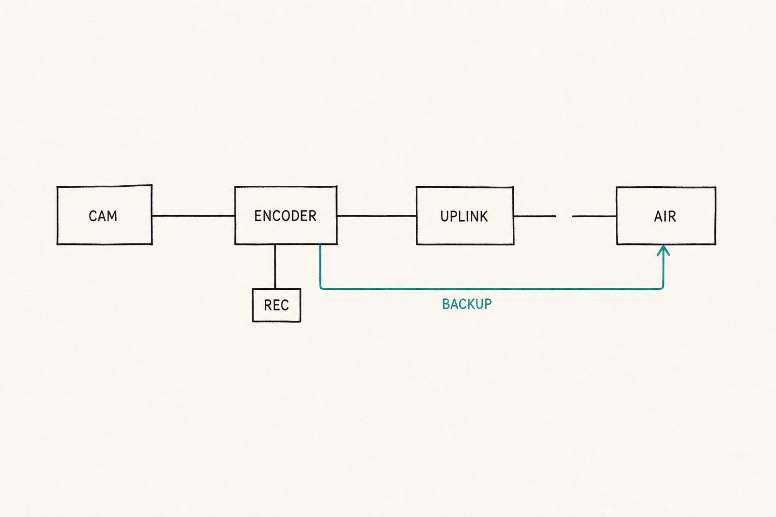 Signal chain from camera to air, with the uplink broken and a backup path around it.